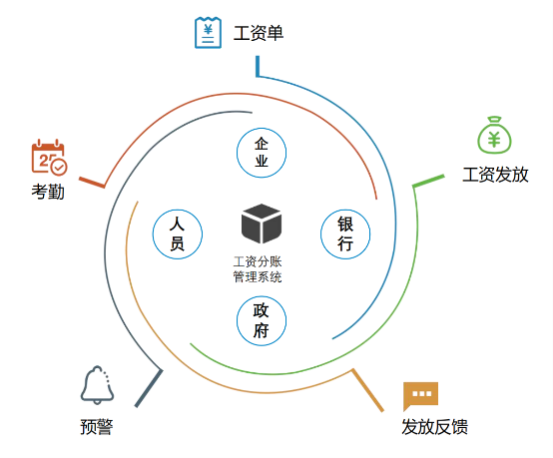 國內(nèi)哪家工資支付監(jiān)管系統(tǒng)最好？