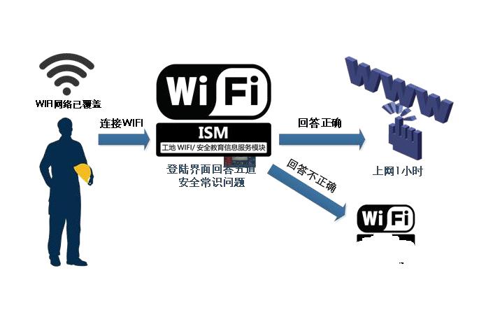 智慧工地WIFI安全教育系統(tǒng)是做什么的？針對(duì)人群有哪些？
