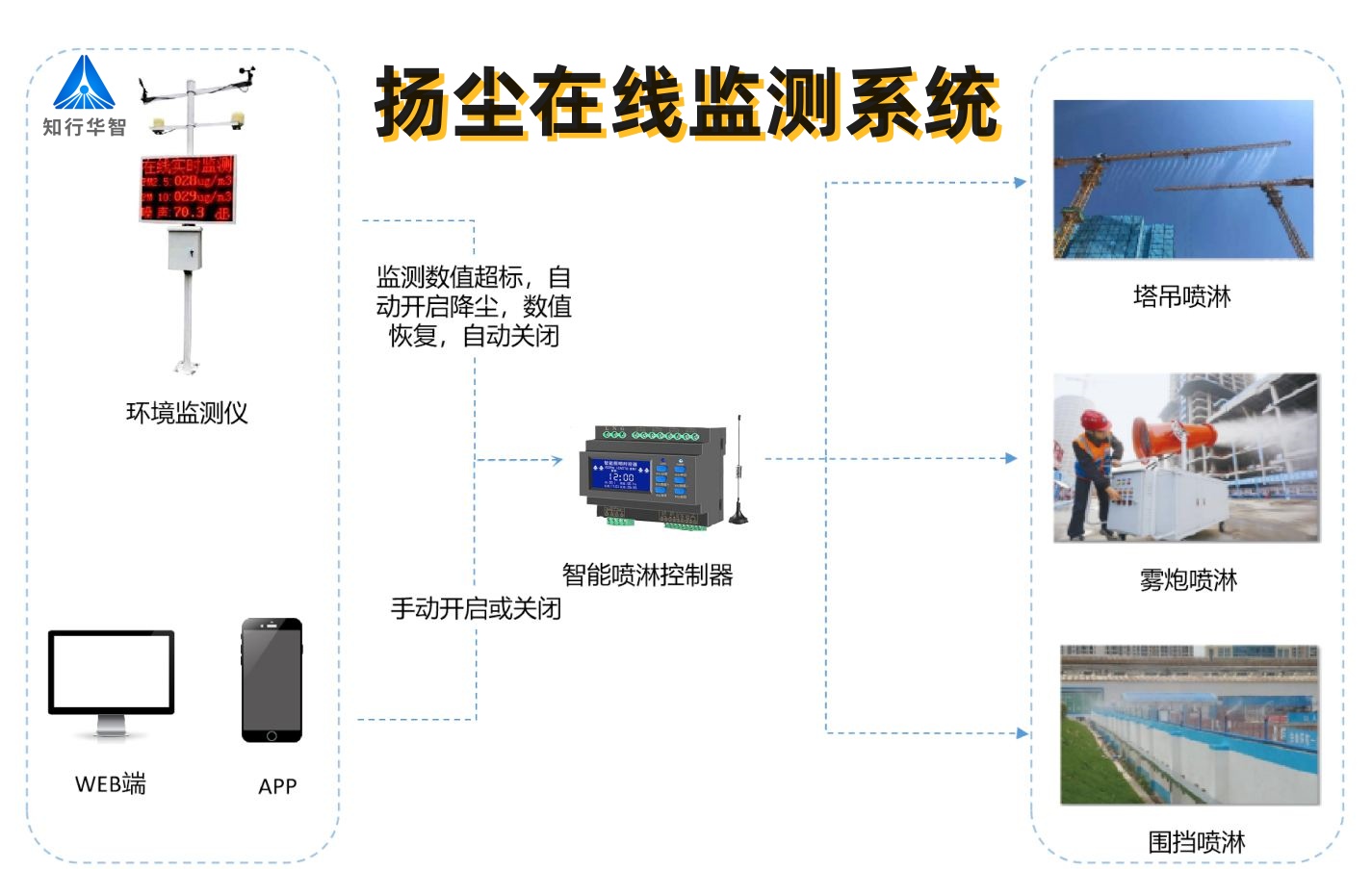 實(shí)時(shí)揚(yáng)塵監(jiān)測(cè)系統(tǒng)數(shù)據(jù)平臺(tái)有什么功能？哪家能做？
