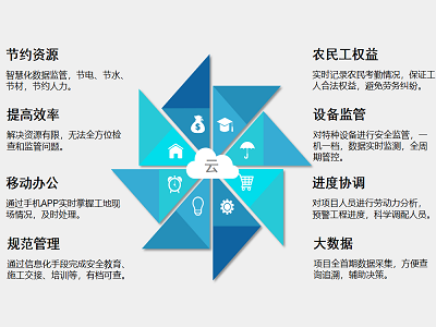 工地為什么要用智慧工地系統(tǒng)？知行華智