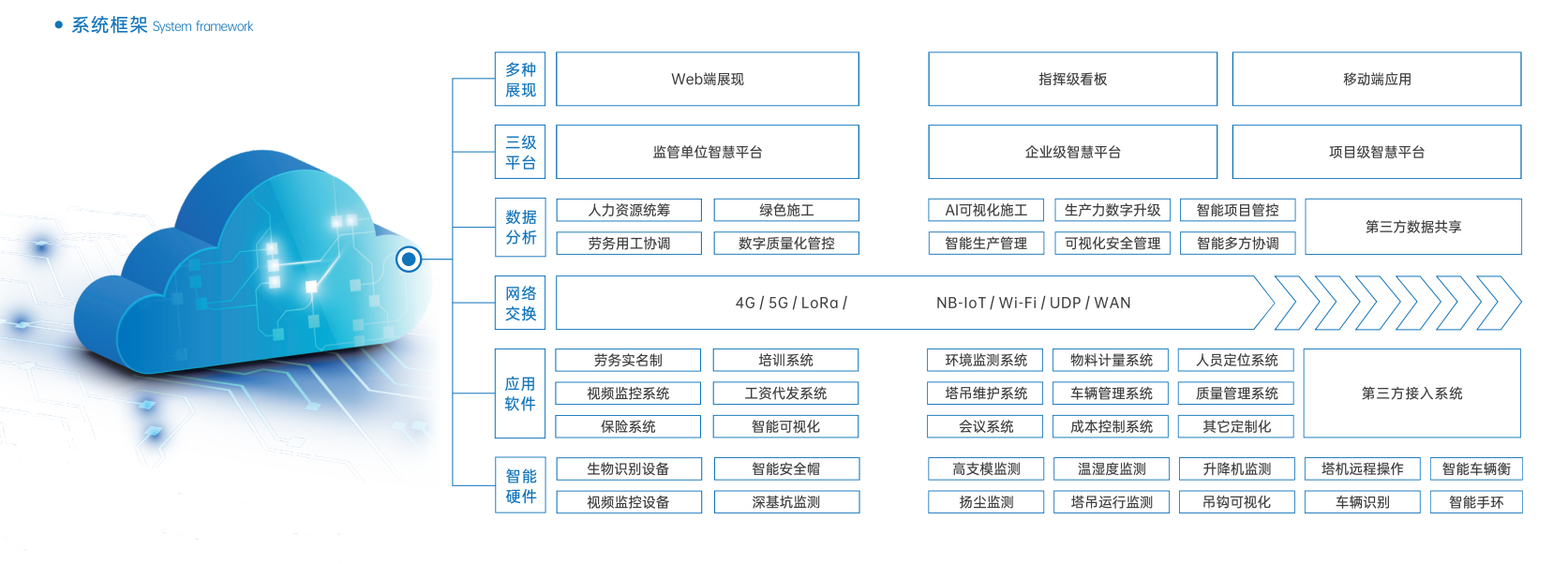 智慧工地有哪五大管理模塊？
