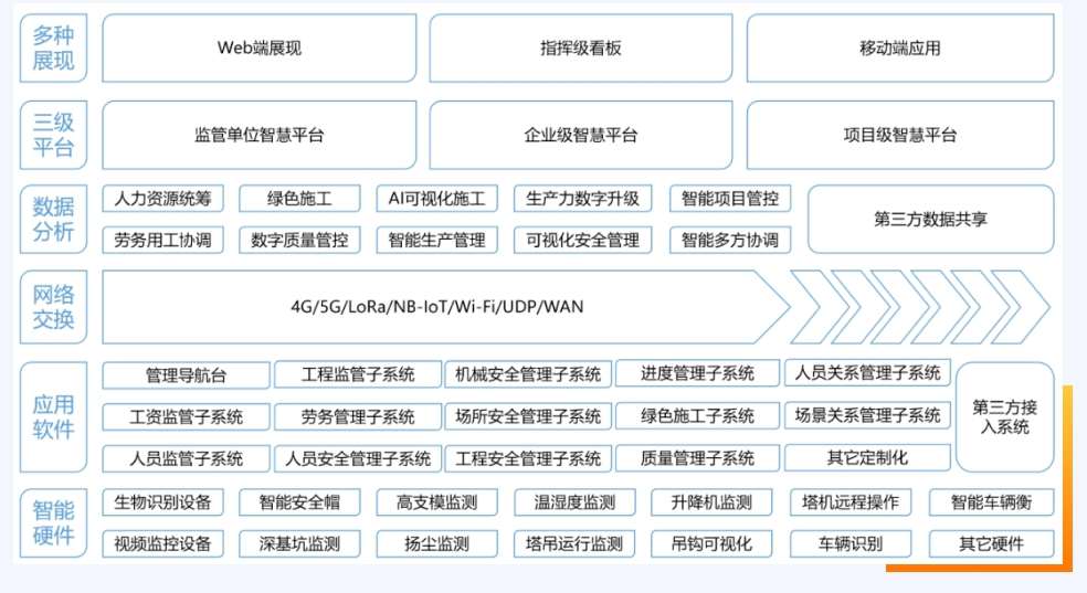 智慧工地優(yōu)化路徑：三大科技助力行業(yè)升級(jí)！